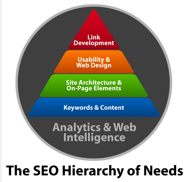 Bruce Clay's SEO hierarchy of needs