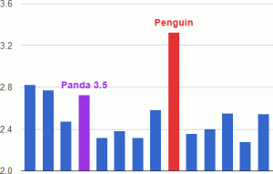 penguin effect bigger than panda 3.5 update